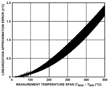 Single linear approximation error vs. measurement temperature span Figure 5: Single Linear Approximation Error vs. Measurement Temperature Span.